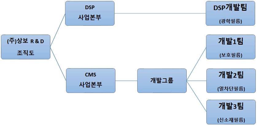 이미지: 개발조직도