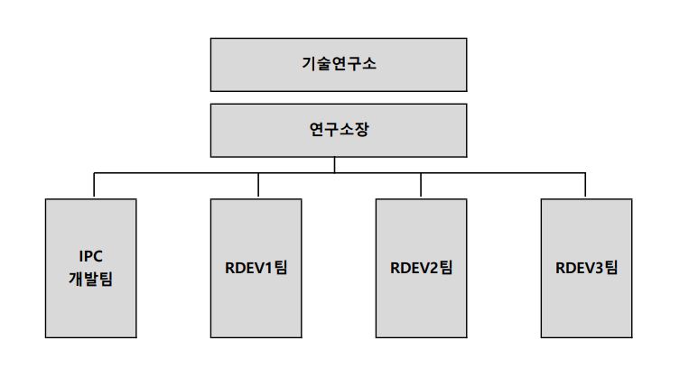이미지: 연구개발 조직도