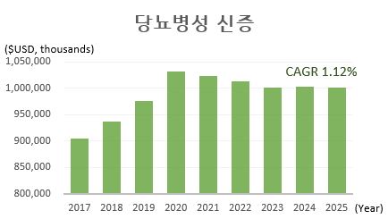 이미지: 당뇨병성 신증 치료제의 글로벌 시장규모 및 전망(2017~2025)