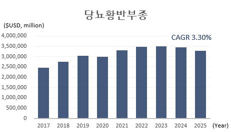 이미지: 당뇨병성 황반부종 치료제의 글로벌 시장규모 및 전망(2017~2025)