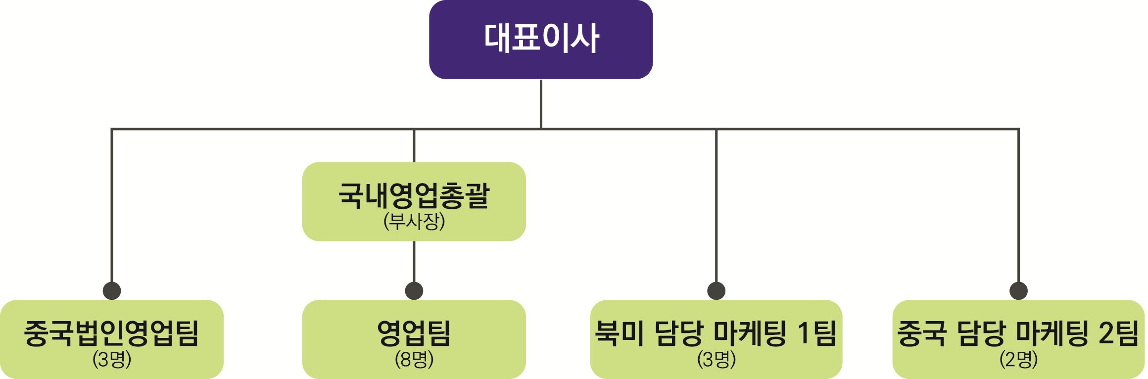 이미지: 당사의 판매 조직