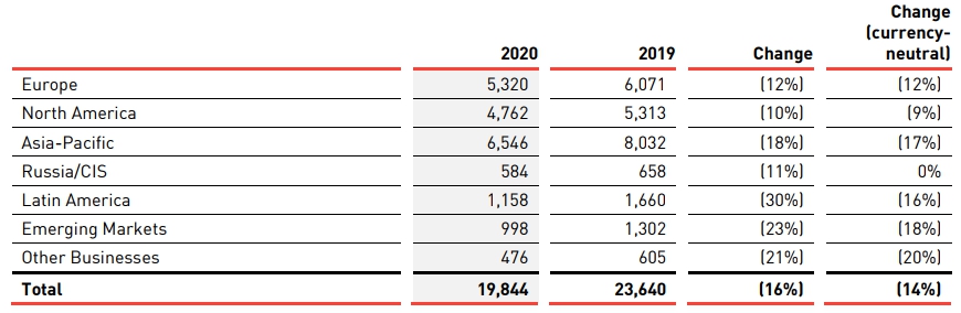 이미지: 아디다스 annual report 2020