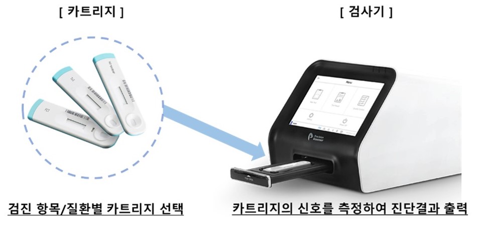 이미지: 검사기 및 카트리지 이용방법