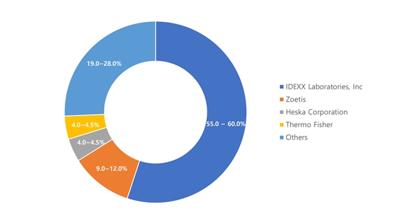 이미지: 동물진단시장 주요 업체별 market share, 2020