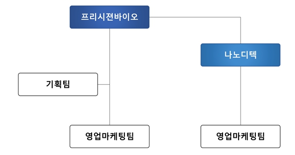 이미지: 연결회사의 영업조직도