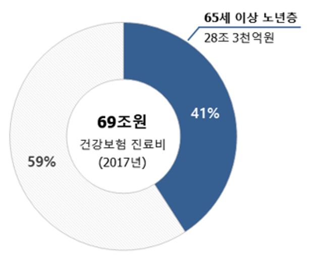 이미지: 건강보험 진료비 구성