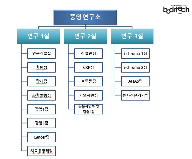 이미지: 연구소 조직도