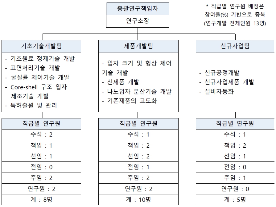 이미지: [연구개발 조직]