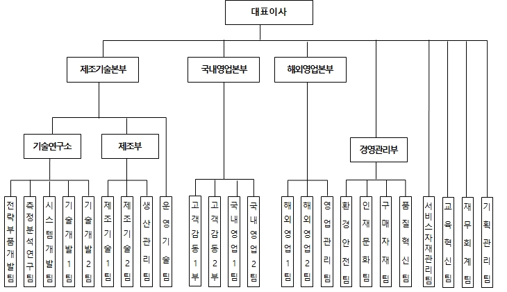 이미지: 조직도