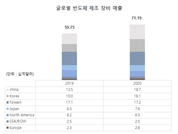 이미지: (출처 : SEMI, SEAJ)