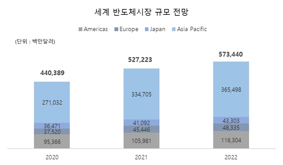 이미지: (출처 : WSTS)