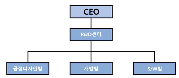 이미지: 연구개발 담당조직