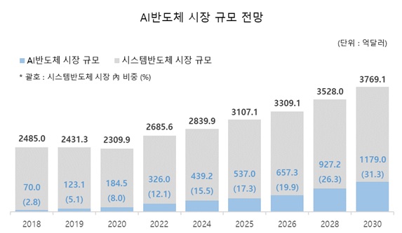 이미지: (출처 : 가트너, 정보통신정책연구원)