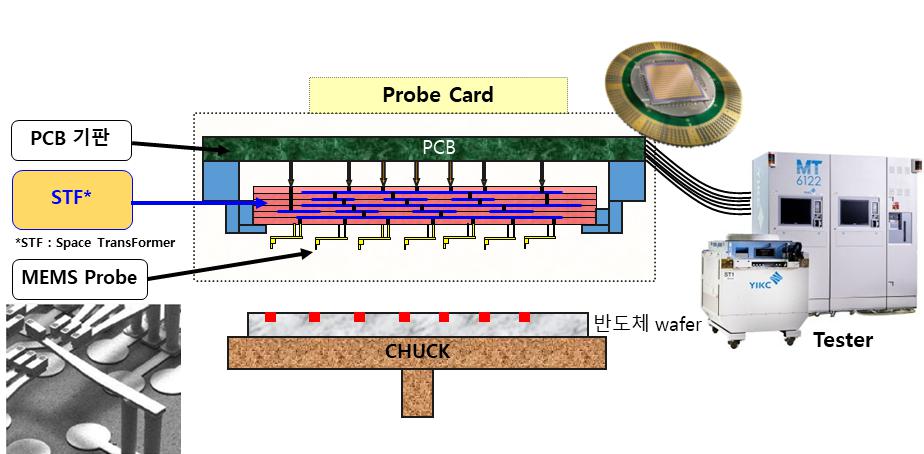 이미지: 반도체 웨이퍼 측정용 프로브카드 구조