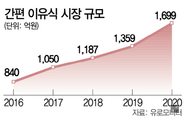 이미지: 간편 이유식 시장규모