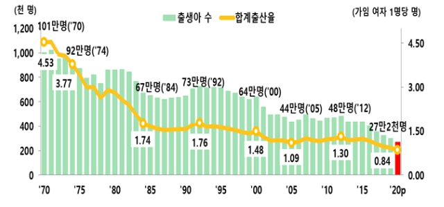 이미지: 출생아 수 및 합계출산율