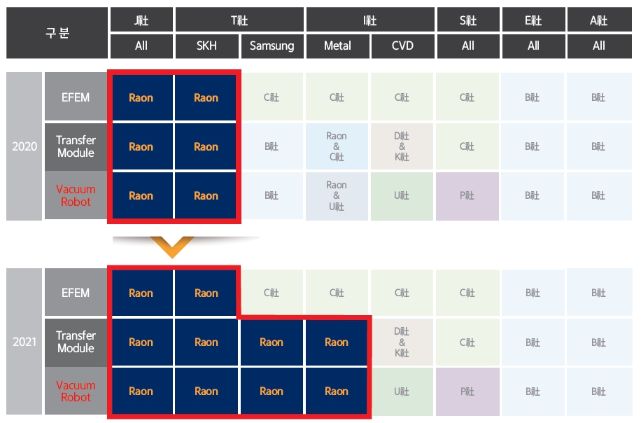 이미지: 반도체 Platform Market Share