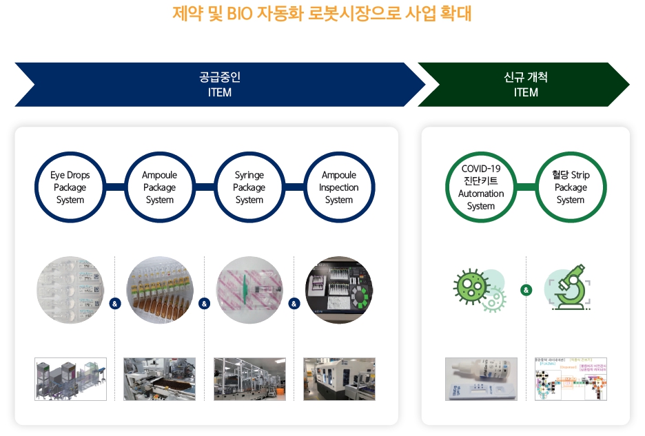 이미지: 패키징 공정용 로봇 및 자동화