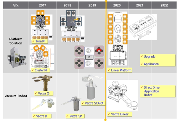 이미지: linear형 진공로봇과 이송 모듈