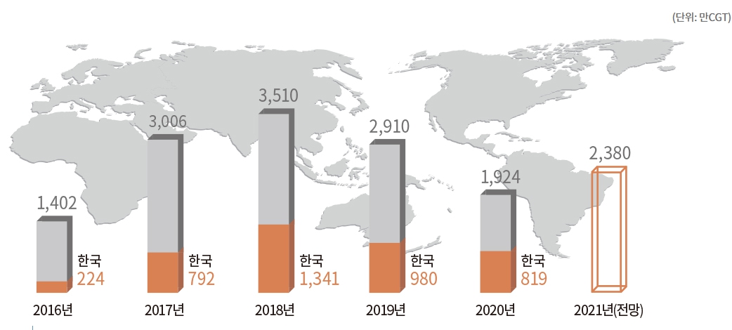 이미지: [세계 선박 발주량 추이 및 2021년 전망]