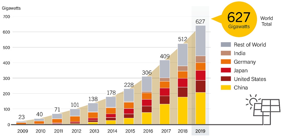 이미지: [세계 태양광 누적 설비용량 및 년도별 추가량]