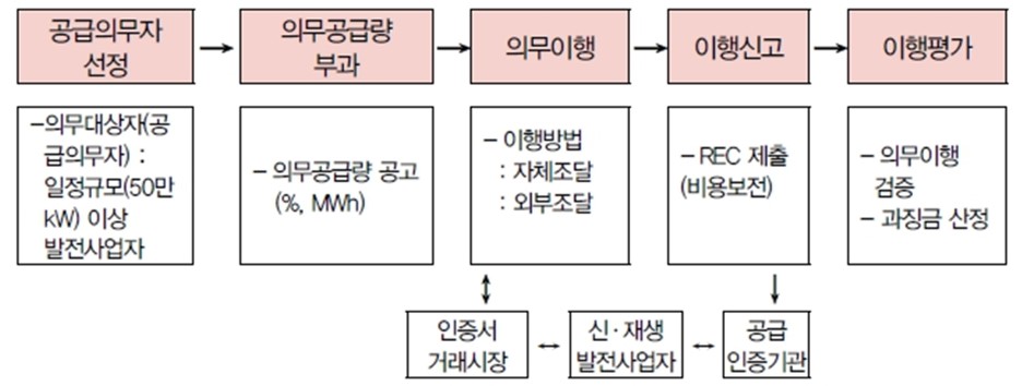 이미지: [신재생에너지 공급의무화(rps)제도 추진체계]