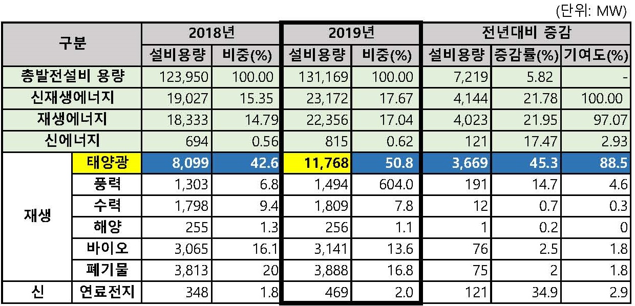 이미지: [신재생에너지 보급용량(누적)]