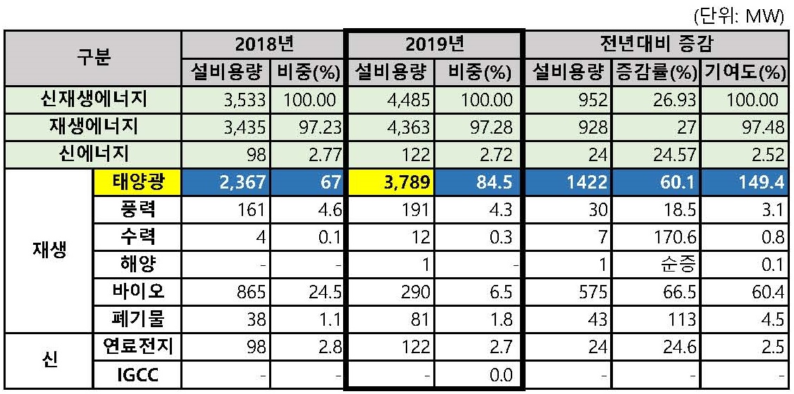 이미지: [신재생에너지 보급용량(신규)]