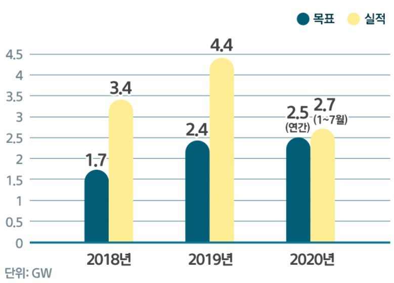 이미지: [재생에너지3020 이행 성과]