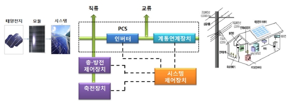 이미지: [태양광발전 시스템 구성요소]