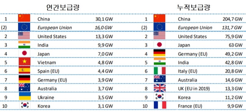 이미지: [2019년 연간보급량 및 누적보급량 상위 10개국]