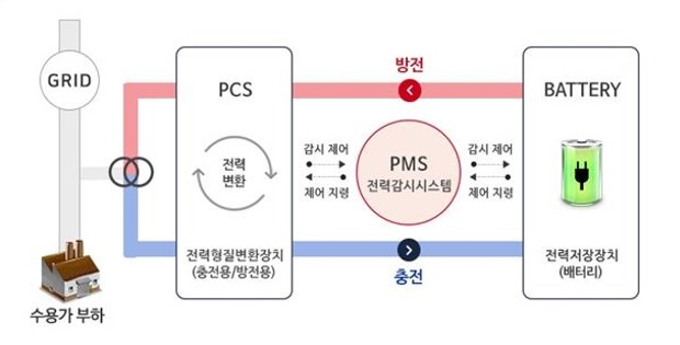 이미지: [ESS 구성요소]