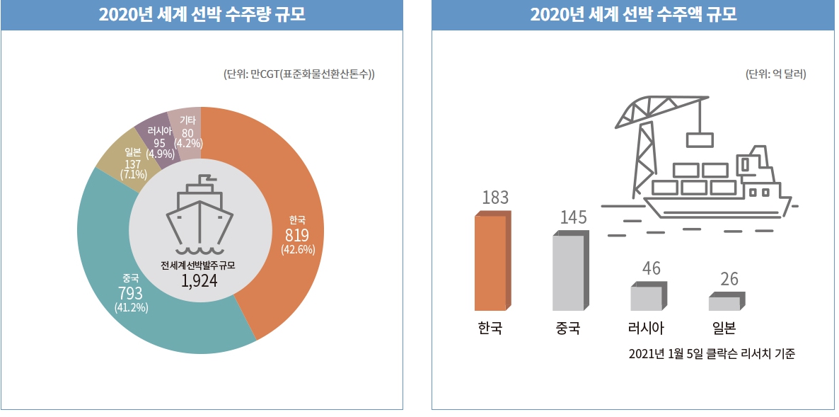 이미지: [2020년 세계 선박 수주량 및 수주액 규모]