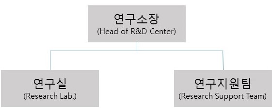 이미지: 중앙연구소 조직도