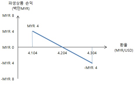 이미지: 2021년 3분기 파생상품 손익(링깃)