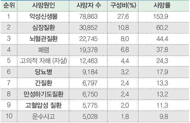 이미지: [그림2] 국내 사망 구성비