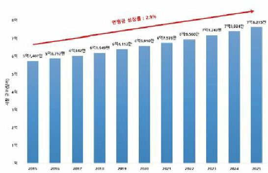 이미지: 국내체외진단기기 시장규모