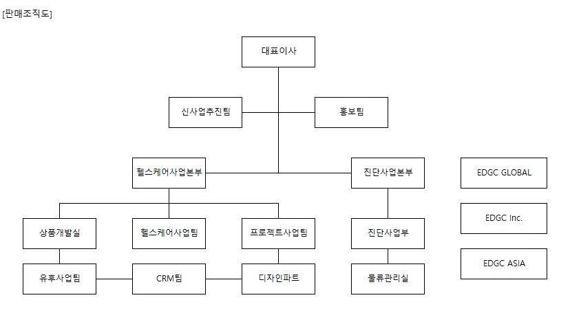 이미지: 당사 판매조직도
