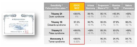 이미지: < 당사의 세계 일류 상품 인증서와 경쟁사 성능 비교>