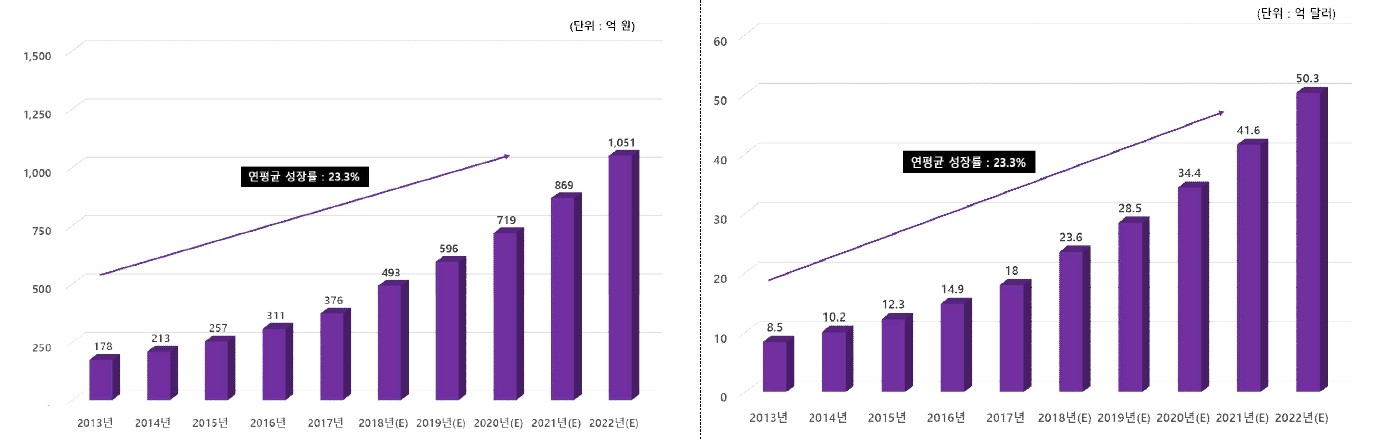 이미지: 액체생검시장규모