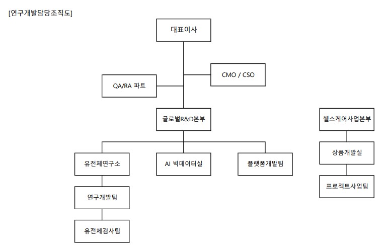 이미지: 연구개발 담당조직도