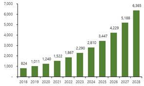 이미지: 글로벌 DTC 유전자 검사 시장 규모