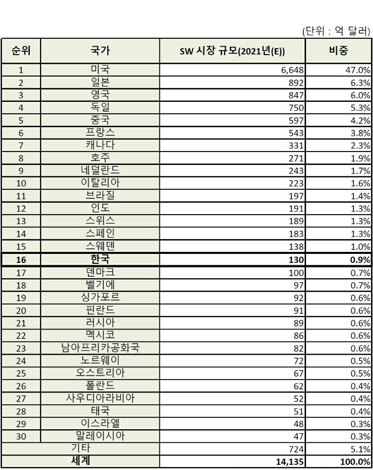 이미지: 주요국sw시장규모