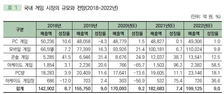 이미지: 국내 게임시장의 규모와 전망