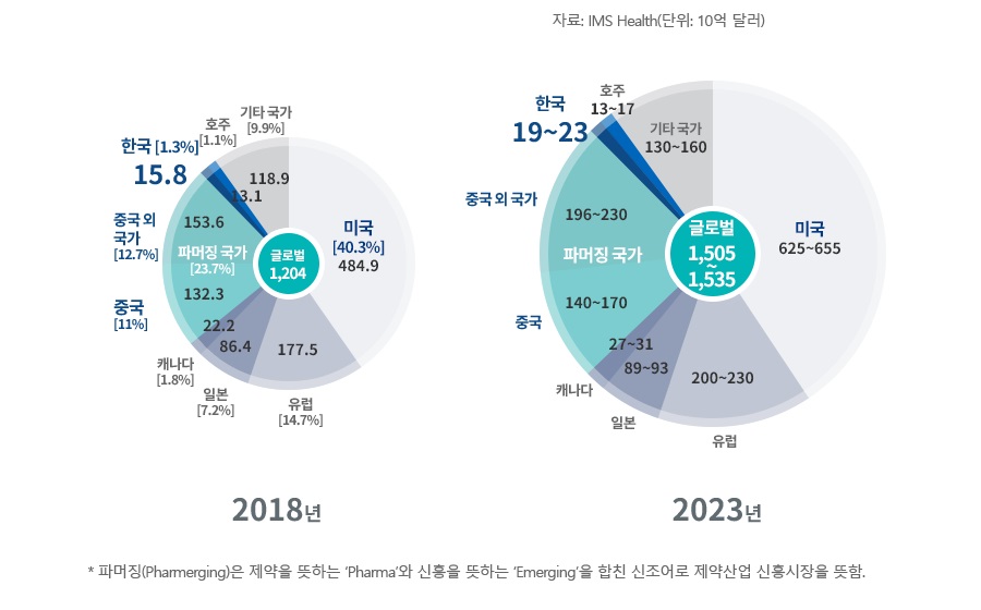 이미지: 세계 의약품시장 규모