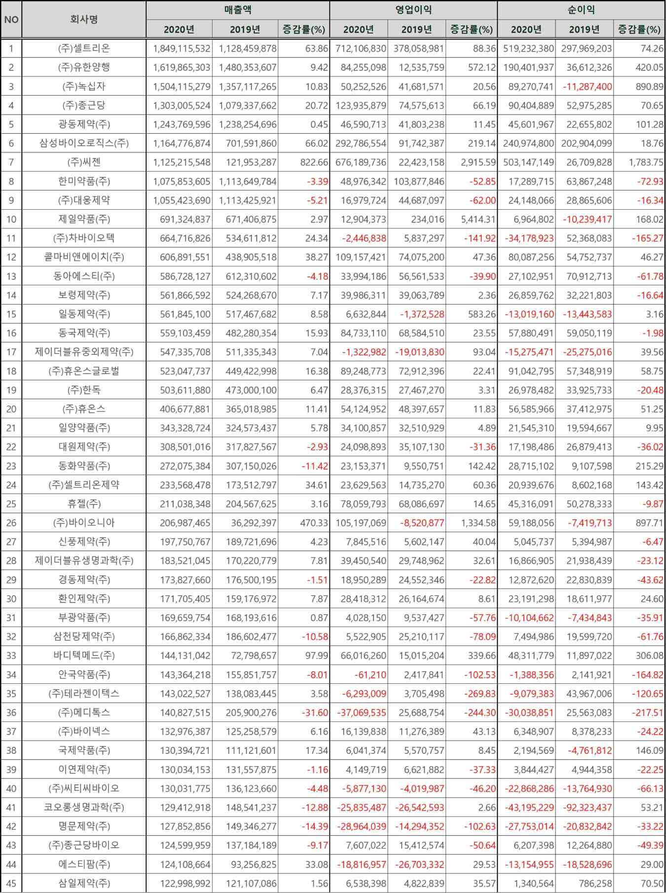 이미지: 2020년 제약회사 실적 현황(1)