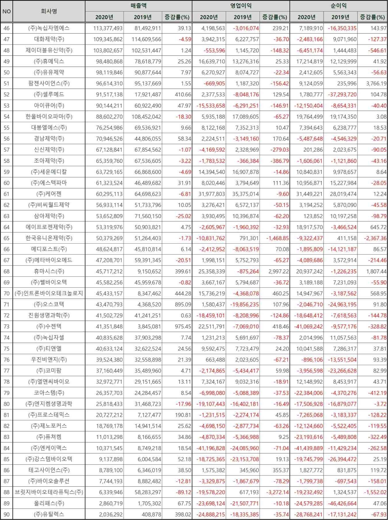 이미지: 2020년 제약회사 실적 현황(2)