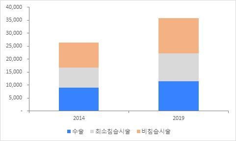 이미지: [침습도에 따른 수술, 시술 건수 비교]