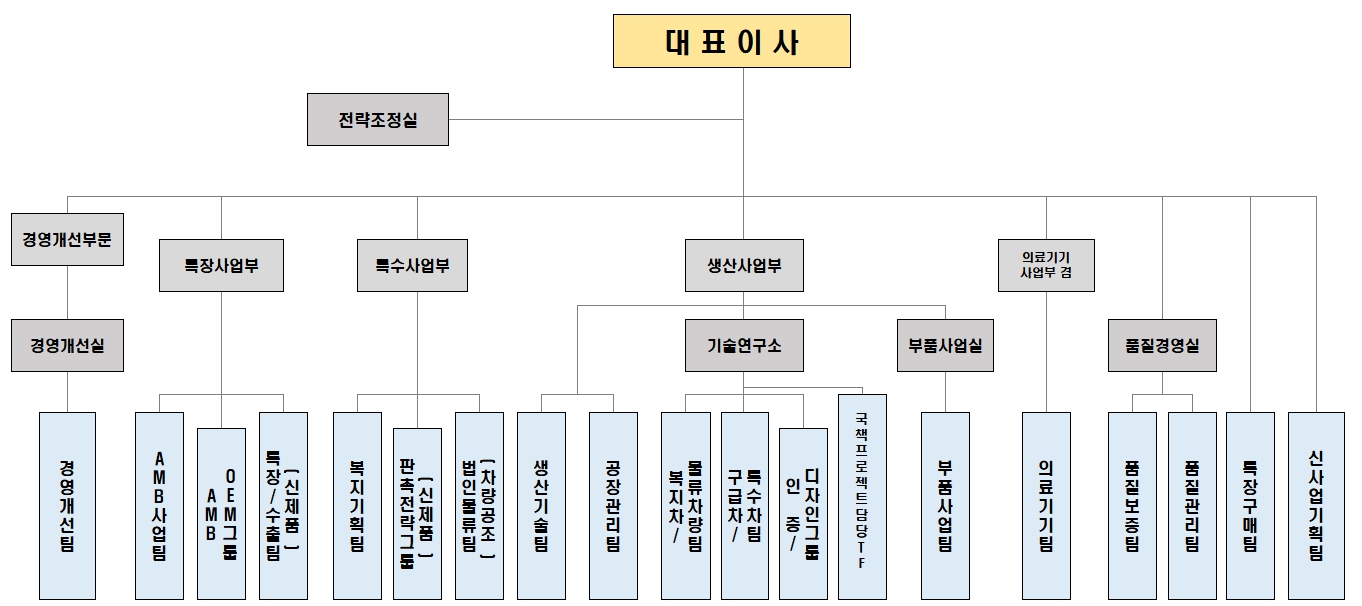 이미지: 조직도