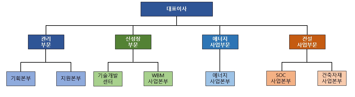 이미지: 다스코(주) 조직도_2021년 3q